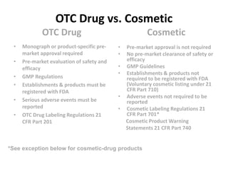 OTC Drug vs. Cosmetic
OTC Drug Cosmetic
• Monograph or product-specific pre-
market approval required
• Pre-market evaluation of safety and
efficacy
• GMP Regulations
• Establishments & products must be
registered with FDA
• Serious adverse events must be
reported
• OTC Drug Labeling Regulations 21
CFR Part 201
• Pre-market approval is not required
• No pre-market clearance of safety or
efficacy
• GMP Guidelines
• Establishments & products not
required to be registered with FDA
(Voluntary cosmetic listing under 21
CFR Part 710)
• Adverse events not required to be
reported
• Cosmetic Labeling Regulations 21
CFR Part 701*
Cosmetic Product Warning
Statements 21 CFR Part 740
*See exception below for cosmetic-drug products
 