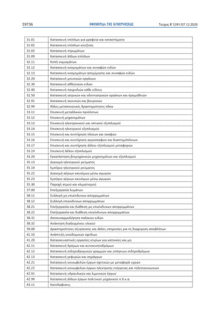 ΕΦΗΜΕΡΙ∆Α TΗΣ ΚΥΒΕΡΝΗΣΕΩΣ59736 Τεύχος B’5391/07.12.2020
31.01
31.02
31.03
31.09
32.11
32.12
32.13
32.20
32.30
32.40
32.50
32.91
32.99
33.11
33.12
33.13
33.14
33.15
33.16
33.17
33.19
33.20
35.13
35.14
35.22
35.23
35.30
37.00
38.11
38.12
38.21
38.22
38.31
38.32
39.00
41.10
41.20
42.11
42.12
42.13
42.21
42.22
42.91
42.99 . . . .
43.11
 