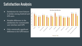 Satisfaction Analysis
● Satisfaction for most features
is similar among Android and
iOS users
● Notable difference in the
satisfaction for customizable
user interface and GPS
● Only statistically significant
difference is for GPS feature
 