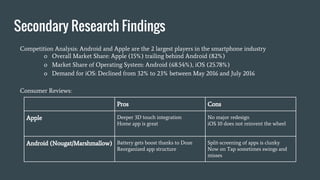 Competition Analysis: Android and Apple are the 2 largest players in the smartphone industry
o Overall Market Share: Apple (15%) trailing behind Android (82%)
o Market Share of Operating System: Android (68.54%), iOS (25.78%)
o Demand for iOS: Declined from 32% to 23% between May 2016 and July 2016
Consumer Reviews:
Secondary Research Findings
Pros Cons
Apple Deeper 3D touch integration
Home app is great
No major redesign
iOS 10 does not reinvent the wheel
Android (Nougat/Marshmallow) Battery gets boost thanks to Doze
Reorganized app structure
Split-screening of apps is clunky
Now on Tap sometimes swings and
misses
 
