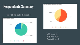 Respondents Summary
N = 38 (17 male, 21 female)
iOS 9: n = 2
iOS 10: n = 27
Android: n = 9
 