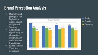Brand Perception Analysis
Apple
Google
Samsung
● Overall brand
prestige is the
highest for
Apple, against
Google and
Samsung
● Apple leads
significantly in
all: prestige,
design, quality
and consumer
friendliness
● Paired Samples
T test was
significant
 