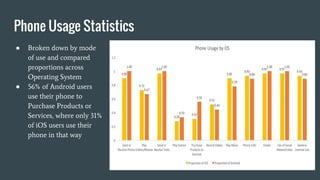 Phone Usage Statistics
● Broken down by mode
of use and compared
proportions across
Operating System
● 56% of Android users
use their phone to
Purchase Products or
Services, where only 31%
of iOS users use their
phone in that way
 