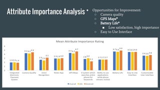 Attribute Importance Analysis ● Opportunities for Improvement:
○ Camera quality
○ GPS Maps*
○ Battery Life*
■ Low satisfaction, high importance
○ Easy to Use Interface
 