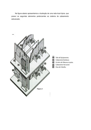 Na figura abaixo apresentamos a ilustração de uma rede local típica, que
possui os seguintes elementos pertencentes ao sistema de cabeamento
estruturado:




                                  Figura 1
 