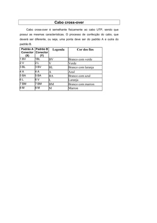 Cabo cross-over
       Cabo cross-over é semelhante fisicamente ao cabo UTP, sendo que
possui as mesmas características. O processo de confecção do cabo, que
deverá ser diferente, ou seja, uma ponta deve ser do padrão A e outra do
padrão B.
 Padrão A    Padrão B   Legenda          Cor dos fios
 Conector    Conector
    (X)         (Y)
1 BV         1BL      BV           Branco com verde
2V           2L       V            Verde
3 BL         3 BV     BL           Branco com laranja
4A           4A       A            Azul
5 BA         5 BA     BA           Branco com azul
6L           6V       L            Laranja
7 BM         7 BM     BM           Branco com marron
8M           8M       M            Marron
 