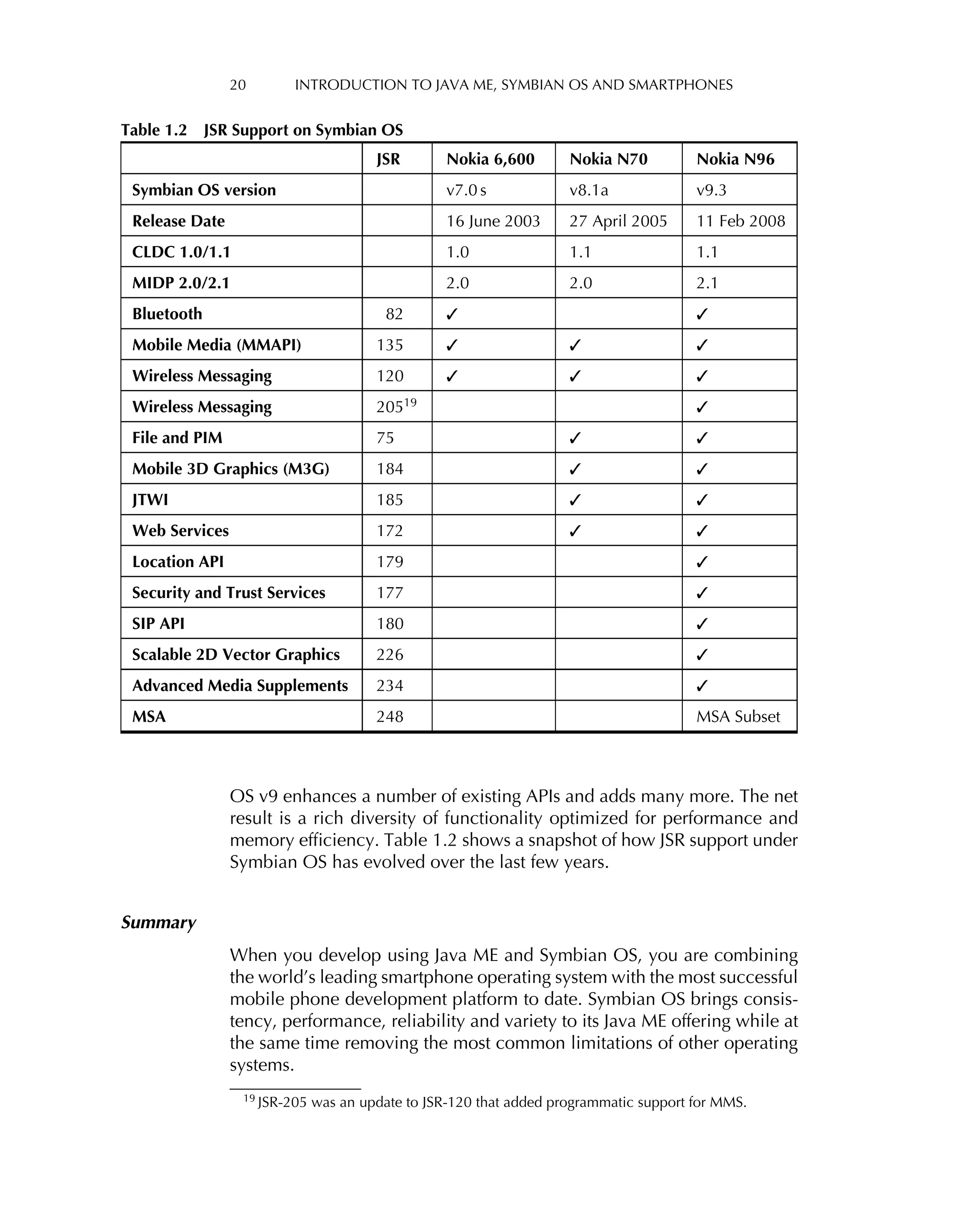 20 INTRODUCTION TO JAVA ME, SYMBIAN OS AND SMARTPHONES
Table 1.2 JSR Support on Symbian OS
JSR Nokia 6,600 Nokia N70 Nokia N96
Symbian OS version v7.0 s v8.1a v9.3
Release Date 16 June 2003 27 April 2005 11 Feb 2008
CLDC 1.0/1.1 1.0 1.1 1.1
MIDP 2.0/2.1 2.0 2.0 2.1
Bluetooth 82 ✓ ✓
Mobile Media (MMAPI) 135 ✓ ✓ ✓
Wireless Messaging 120 ✓ ✓ ✓
Wireless Messaging 20519 ✓
File and PIM 75 ✓ ✓
Mobile 3D Graphics (M3G) 184 ✓ ✓
JTWI 185 ✓ ✓
Web Services 172 ✓ ✓
Location API 179 ✓
Security and Trust Services 177 ✓
SIP API 180 ✓
Scalable 2D Vector Graphics 226 ✓
Advanced Media Supplements 234 ✓
MSA 248 MSA Subset
OS v9 enhances a number of existing APIs and adds many more. The net
result is a rich diversity of functionality optimized for performance and
memory efﬁciency. Table 1.2 shows a snapshot of how JSR support under
Symbian OS has evolved over the last few years.
Summary
When you develop using Java ME and Symbian OS, you are combining
the world’s leading smartphone operating system with the most successful
mobile phone development platform to date. Symbian OS brings consis-
tency, performance, reliability and variety to its Java ME offering while at
the same time removing the most common limitations of other operating
systems.
19 JSR-205 was an update to JSR-120 that added programmatic support for MMS.
 