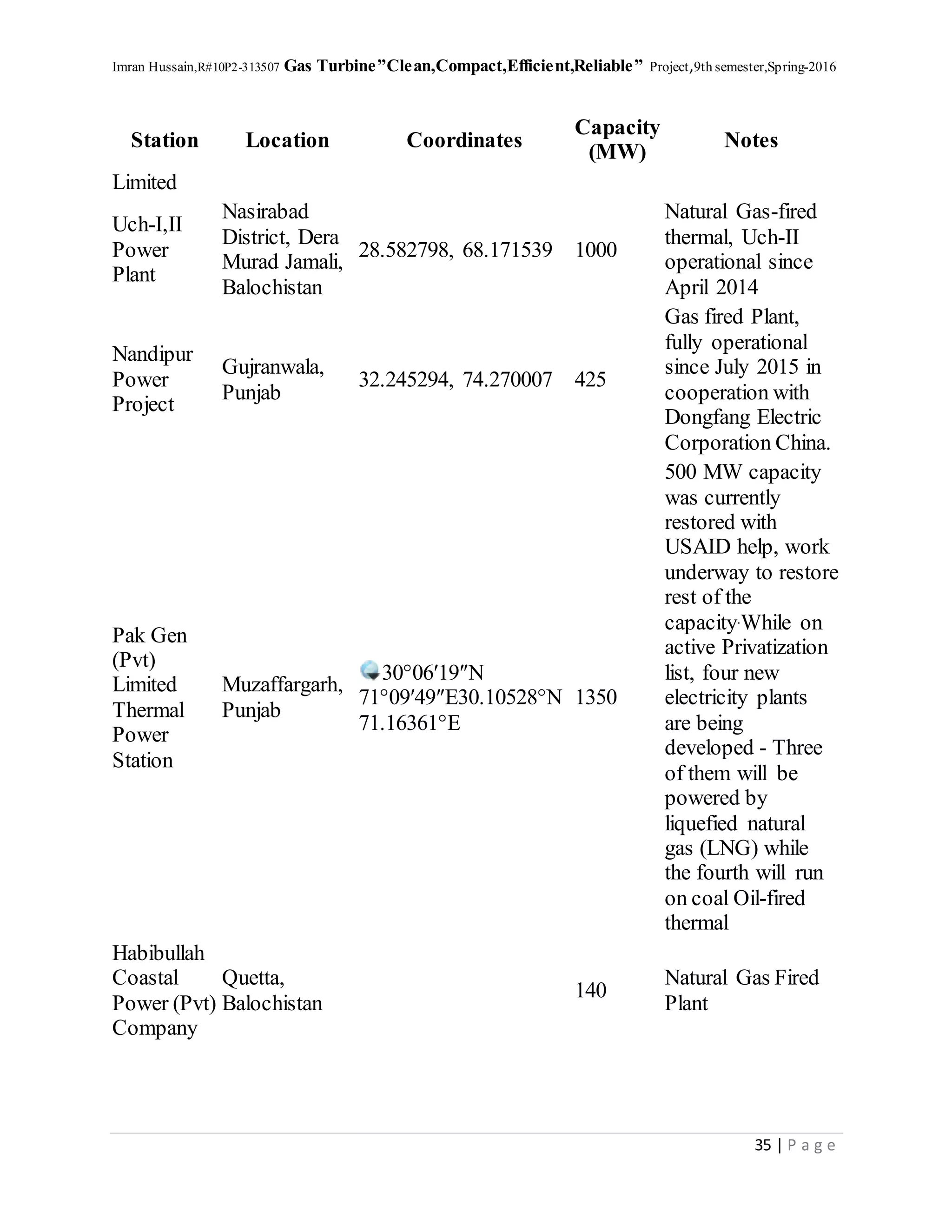 Imran Hussain,R#10P2-313507 Gas Turbine”Clean,Compact,Efficient,Reliable” Project,9th semester,Spring-2016
35 | P a g e
Station Location Coordinates
Capacity
(MW)
Notes
Limited
Uch-I,II
Power
Plant
Nasirabad
District, Dera
Murad Jamali,
Balochistan
28.582798, 68.171539 1000
Natural Gas-fired
thermal, Uch-II
operational since
April 2014
Nandipur
Power
Project
Gujranwala,
Punjab
32.245294, 74.270007 425
Gas fired Plant,
fully operational
since July 2015 in
cooperation with
Dongfang Electric
Corporation China.
Pak Gen
(Pvt)
Limited
Thermal
Power
Station
Muzaffargarh,
Punjab
30°06′19″N
71°09′49″E30.10528°N
71.16361°E
1350
500 MW capacity
was currently
restored with
USAID help, work
underway to restore
rest of the
capacity.While on
active Privatization
list, four new
electricity plants
are being
developed - Three
of them will be
powered by
liquefied natural
gas (LNG) while
the fourth will run
on coal Oil-fired
thermal
Habibullah
Coastal
Power (Pvt)
Company
Quetta,
Balochistan
140
Natural Gas Fired
Plant
 
