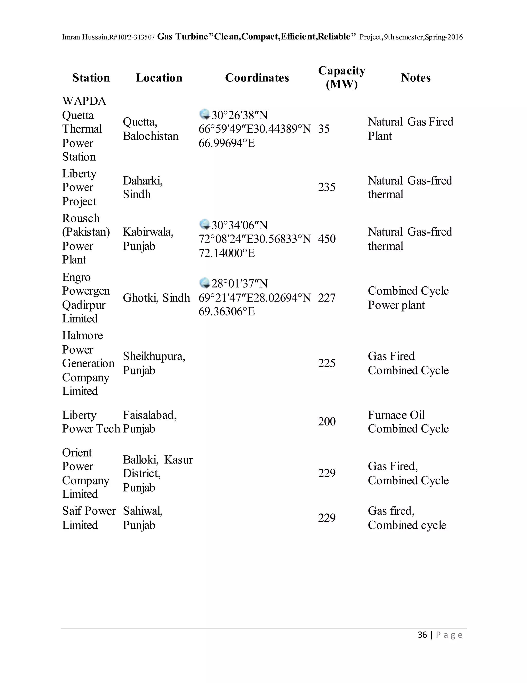 Imran Hussain,R#10P2-313507 Gas Turbine”Clean,Compact,Efficient,Reliable” Project,9th semester,Spring-2016
36 | P a g e
Station Location Coordinates
Capacity
(MW)
Notes
WAPDA
Quetta
Thermal
Power
Station
Quetta,
Balochistan
30°26′38″N
66°59′49″E30.44389°N
66.99694°E
35
Natural Gas Fired
Plant
Liberty
Power
Project
Daharki,
Sindh
235
Natural Gas-fired
thermal
Rousch
(Pakistan)
Power
Plant
Kabirwala,
Punjab
30°34′06″N
72°08′24″E30.56833°N
72.14000°E
450
Natural Gas-fired
thermal
Engro
Powergen
Qadirpur
Limited
Ghotki, Sindh
28°01′37″N
69°21′47″E28.02694°N
69.36306°E
227
Combined Cycle
Power plant
Halmore
Power
Generation
Company
Limited
Sheikhupura,
Punjab
225
Gas Fired
Combined Cycle
Liberty
Power Tech
Faisalabad,
Punjab
200
Furnace Oil
Combined Cycle
Orient
Power
Company
Limited
Balloki, Kasur
District,
Punjab
229
Gas Fired,
Combined Cycle
Saif Power
Limited
Sahiwal,
Punjab
229
Gas fired,
Combined cycle
 