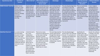 Asynchronous Tool Summary of
Function
Who is this for? What background does
an administrator or
learner need?
Advantages Disadvantages How does the tool
Support Distance
Education?
Software Selection
Decision
Adobe Connect- Learning Adobe Connect
Learning is a tool
that can used to
host live classroom
learning at a
distance, trainings
and event
management
planning.
Anyone with an
Adobe Connect
license can use
Adobe Connect . I
think educators
and even more so
training instructors
can benefit from
this tool.
Adobe connect has some
great resources for users.
You don’t need much of
a tech savvy background
but it’s not super easy to
set up—but again there
are SO many resources
available.
For an instructor that
does not have these
capabilities through
their LMS this tool is
awesome. You can
synchronously teach a
class, upload content,
increase classroom
participation, push out
announcements, keep
grading, set up meeting
times for office hours.
It’s just an all in one
tool for an educator or
a training instructor
with staff located
abroad.
The only disadvantage that I
can think of is that new
users really don’t have a
previous point of reference.
So, using the tool will be
really new. And many of the
functions aren’t like Adobe
Connect (unless you’re
pushing out a webinar or
something like that in your
classroom).
This is an extremely
useful tool for
distance education.
Because an educator
or training instructor
can fully operate a
class from this tool.
From content storage
to grading.
If cost is highest
deciding factor for
choosing between
the two pieces of
software then Adobe
Connect Learning
may be too pricey.
(Next slide will have
price break down).
But if you’re needing
a tool where you can
increase class
participation, track
learning and many
tools to use to deliver
learning this is the
software to purchase.
Splashtop Classroom Is a screen sharing
tool that allows
educators to share
their screen with
learners in real time
in the classroom.
Students are able to
collaborate with the
instructor or each
other.
I think this tool is
for in class
collaboration
more but there’s
feature where an
instructor can
share with a
device one on
one. So, if a
student is missing
class or needs
more instructing
the teacher can
give personalized
help in real time.
There are so many
resources to help you set
up the screen sharing
app that it’s pretty
intuitive. There are step
by step guides once you
log in and its very hands
on as the user and
learner uses it the first
time with overlaid
helpful tips on screen.
This tool helps teachers
connect with learners
through their devices. It
pulls learners in with
the use of technology.
It’s a ‘cool’ way of
collaborating—teacher
to student.
The only disadvantage I
found is that I can’t find out
the cost. I’m currently on a
trial basis and I believe you
work with someone to
figure out cost based on
how much you think you’ll
use the application and
class size. This could get
complicated for educators
on fixed budgets.
Specifically, for
students who may
not be able to attend
class or those that
need more hands on
help this tool can fill
that gap for the
educators. But most
importantly this tool
drives in-class
participation too.
Overall, this software
is cheaper, very easy
to use and easily
transferable from one
subject to the next. It
is not a stand alone
piece of software.
Though it connects
the educator and the
learner and drives
participation it is not
a software that can
deliver leaning
holistically.
 