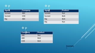 Agent Company
Suneet ABC
Suneet CDE
Raj ABC
Example
1
 P
1 Agent Product
Suneet Nut
Suneet Bolt
Raj Bolt
Raj Nut
 P
2
Company Product
ABC Nut
ABC Bolt
CDE Bolt
 P
3
 