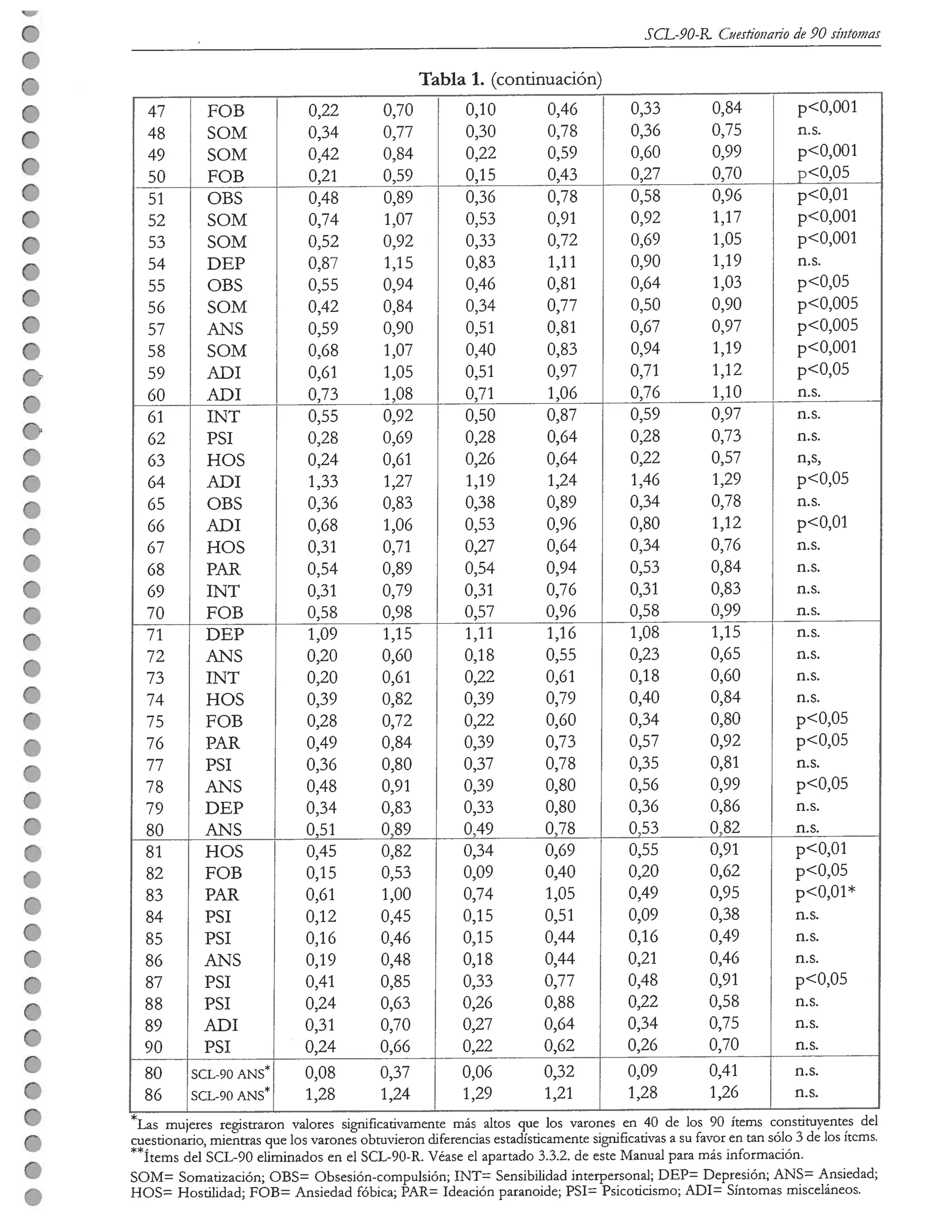 Manual-SCL-90R | PDF