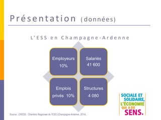 Présentation ( données)
Source : CRESS : Chambre Régionale de l’ESS (Champagne-Ardenne, 2014)
Employeurs
10%
Salariés
41 600
Emplois
privés 10%
Structures
4 080
L ’ E S S e n C h a m p a g n e - A r d e n n e
 
