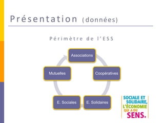 Présentation ( données)
P é r i m è t r e d e l ’ E S S
Associations
Coopératives
E. SolidairesE. Sociales
Mutuelles
 