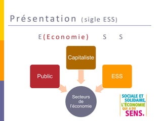 Présentation ( sigle ESS)
E ( E c o n o m i e ) S S
Secteurs
de
l’économie
Public
Capitaliste
ESS
 