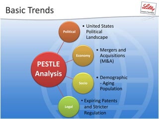 Basic Trends
Political
• United States
Political
Landscape
Economy
• Mergers and
Acquisitions
(M&A)
Socio
• Demographic
- Aging
Population
Legal
• Expiring Patents
and Stricter
Regulation
PESTLE
Analysis
 