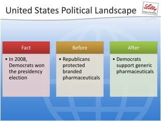 United States Political Landscape
Fact
• In 2008,
Democrats won
the presidency
election
Before
• Republicans
protected
branded
pharmaceuticals
After
• Democrats
support generic
pharmaceuticals
 