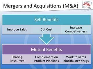 Mergers and Acquisitions (M&A)
Mutual Benefits
Sharing
Resources
Complement on
Product Pipelines
Work towards
blockbuster drugs
Self Benefits
Improve Sales Cut Cost
Increase
Competiveness
 