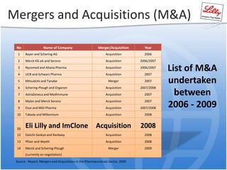 Mergers and Acquisitions (M&A)
No Name of Company Merger/Acquisition Year
1 Bayer and Schering AG Acquisition 2006
2 Merck KG aA and Serono Acquisition 2006/2007
3 Nycomed and Altana Pharma Acquisition 2006/2007
4 UCB and Schwarz Pharma Acquisition 2007
5 Mitsubishi and Tanabe Merger 2007
6 Schering-Plough and Organon Acquisition 2007/2008
7 AstraZeneca and Medlmmune Acquisition 2007
8 Mylan and Merck Serono Acquisition 2007
9 Eisai and MGI Pharma Acquisition 2007/2008
10 Takeda and Millennium Acquisition 2008
11
Eli Lilly and ImClone Acquisition 2008
12 Daiichi-Sankyo and Ranbaxy Acquisition 2008
13 Pfizer and Wyeth Acquisition 2008
14 Merck and Schering-Plough
(currently on negotiation)
Merger 2009
List of M&A
undertaken
between
2006 - 2009
Source : Report: Mergers and Acquisitions in the Pharmaceuticals Sector, 2009
 