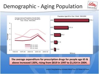 Demographic - Aging Population
The average expenditure for prescription drugs for people age 65 &
above increased 130%, rising from $819 in 1997 to $1,914 in 2004.
Source: Drug Spending Increases More Than 2.5 Times in 8 Years
 