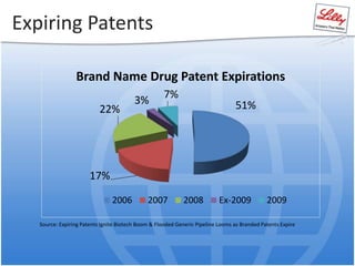Expiring Patents
51%
17%
22%
3%
7%
Brand Name Drug Patent Expirations
2006 2007 2008 Ex-2009 2009
Source: Expiring Patents Ignite Biotech Boom & Flooded Generic Pipeline Looms as Branded Patents Expire
 