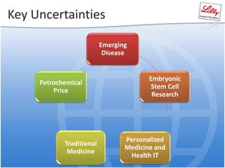 Key Uncertainties
Emerging
Disease
Embryonic
Stem Cell
Research
Personalized
Medicine and
Health IT
Traditional
Medicine
Petrochemical
Price
 