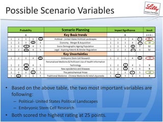 Possible Scenario Variables
• Based on the above table, the two most important variables are
following:
– Political- United States Political Landscapes
– Embryonic Stem Cell Research
• Both scored the highest rating at 25 points.
 