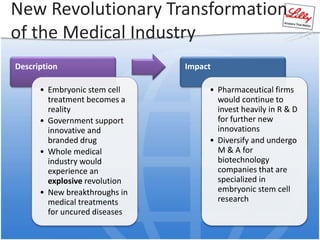 New Revolutionary Transformation
of the Medical Industry
Description
• Embryonic stem cell
treatment becomes a
reality
• Government support
innovative and
branded drug
• Whole medical
industry would
experience an
explosive revolution
• New breakthroughs in
medical treatments
for uncured diseases
Impact
• Pharmaceutical firms
would continue to
invest heavily in R & D
for further new
innovations
• Diversify and undergo
M & A for
biotechnology
companies that are
specialized in
embryonic stem cell
research
 