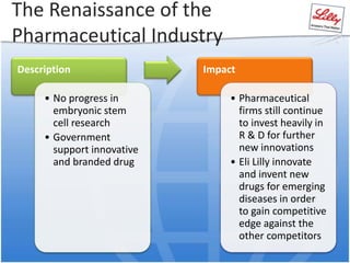 The Renaissance of the
Pharmaceutical Industry
Description
• No progress in
embryonic stem
cell research
• Government
support innovative
and branded drug
Impact
• Pharmaceutical
firms still continue
to invest heavily in
R & D for further
new innovations
• Eli Lilly innovate
and invent new
drugs for emerging
diseases in order
to gain competitive
edge against the
other competitors
 