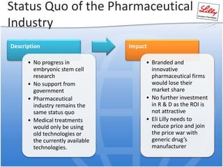 Status Quo of the Pharmaceutical
Industry
Description
• No progress in
embryonic stem cell
research
• No support from
government
• Pharmaceutical
industry remains the
same status quo
• Medical treatments
would only be using
old technologies or
the currently available
technologies.
Impact
• Branded and
innovative
pharmaceutical firms
would lose their
market share
• No further investment
in R & D as the ROI is
not attractive
• Eli Lilly needs to
reduce price and join
the price war with
generic drug’s
manufacturer
 