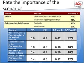 Rate the importance of the
scenarios
Variable Outcome Probability %
Political Government supports branded drugs 60%
Government supports generic drugs 40%
Embryonic Stem Cell Research Applicable 70%
Not applicable 30%
Scenario P(P) P(S) P(P and S) %P(P and S)
New Revolutionary
Transformation of
the Medical
Industry 0.6 0.7 0.42 42%
The Renaissance
of the
Pharmaceutical
Industry 0.6 0.3 0.18 18%
New Era of the
Medical Industry 0.4 0.7 0.28 28%
Status Quo of the
Pharmaceutical
Industry 0.4 0.3 0.12 12%
 