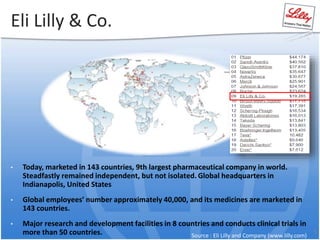 Eli Lilly & Co.
5
• Today, marketed in 143 countries, 9th largest pharmaceutical company in world.
Steadfastly remained independent, but not isolated. Global headquarters in
Indianapolis, United States
• Global employees’ number approximately 40,000, and its medicines are marketed in
143 countries.
• Major research and development facilities in 8 countries and conducts clinical trials in
more than 50 countries. Source : Eli Lilly and Company (www.lilly.com)
 