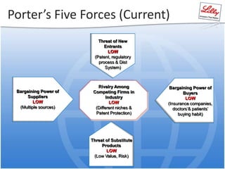 Porter’s Five Forces (Current)
Threat of Substitute
Products
LOW
(Low Value, Risk)
Threat of New
Entrants
LOW
(Patent, regulatory
process & Dist
System)
Bargaining Power of
Buyers
LOW
(Insurance companies,
doctors‘& patients’
buying habit)
Bargaining Power of
Suppliers
LOW
(Multiple sources)
Rivalry Among
Competing Firms in
Industry
LOW
(Different niches &
Patent Protection)
 