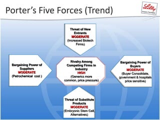Porter’s Five Forces (Trend)
Threat of Substitute
Products
MODERATE
(Embryonic Stem Cell,
Alternatives)
Threat of New
Entrants
MODERATE
(Increased Biotech
Firms)
Bargaining Power of
Buyers
MODERATE
(Buyer Consolidate,
government & hospitals
price sensitive)
Bargaining Power of
Suppliers
MODERATE
(Petrochemical cost )
Rivalry Among
Competing Firms in
Industry
HIGH
(Generics more
common, price pressure)
 