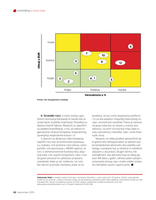 controlling iz prve ruke
52 decembar 2015.
6. Strateški rizici. U ovom slučaju ugro-
ženost poslovanja kompanije bi nastao kao re-
zultat njene strateške orijentacije. Posledica su
dejstva internih faktora. Relativno su specifični
sa aspekta kvantifikacije, a tiču se mahom or-
ganizacione strukure kompanije, korporativnog
upravljanja, korporativne kulture i sl.
S obzirom na delatnost naše kompanije,
najčešći rizici koji se kontinuriano pojavljuju
su, svakako, rizik promene cena lekova; zatim,
politički rizik (poslovanje u MENA regionu), te
rizici iz domena kontrole kvaltieta (koji uklju-
čuje kako rizik ulaznih komponenti, tako i rizik
da gotov proizvod ne zadovoljni propisane
standarde). Kako je već istaknuto, svi rizici,
bez obzira na prirodu nastanka, prate se na
posebnoj, za ovu svrhu dizajniranoj platformi,
i to sa dva aspekta: mogućeg finansijskog uti-
caja i verovatnoće nastanka. Fokus je naravno
na grupi rizika koji se nalaze u crvenoj zoni,
odnosno, na onim rizicima koji imaju kako vi-
soku verovatnoću nastanka, tako i visok finan-
sijski uticaj.
Naravno, ne treba posebno apostrofirati da
bi gotovo bilo nemoguće baviti se jednom ova-
ko kompleksnom aktivnošću bez podrške svih
kolega u kompaniji koji su direktno ili indirektno
uključeni u ceo proces. Drugim rečima, risk
menadžment, kao aktivnost koja se odvija go-
tovo 365 dana u godini, zahteva jedan ozbiljan i
sistematski pristup, kao i visoko uređen sistem,
što Hemofarm sasvim sigurno jeste.
Aleksandar Nešić je direktor sektora finansija u kompaniji Hemofarm, u kojoj radi punih 20 godina. Tokom svoje karijere,
prošao je sve pozicije u sektoru finansija, počev od samostalnog saradnika, preko šefa odeljenja, rukovodioca službe za cash
management, dok je na sadašnjoj poziciji od 2013. godine. Aleksandra možete kontaktirati na e-mail
aleksandar.nesic@hemofarm.com, ili brojem telefona 013 803 292.
Primer risk management izveštaja
 