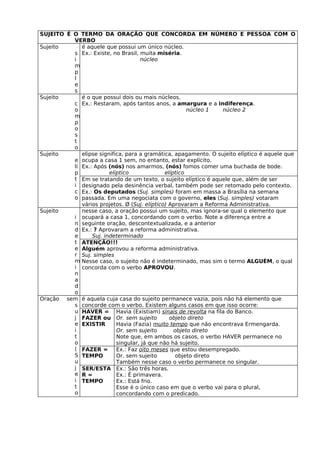 SUJEITO É O TERMO DA ORAÇÃO QUE CONCORDA EM NÚMERO E PESSOA COM O
          VERBO
Sujeito      é aquele que possui um único núcleo.
          s Ex.: Existe, no Brasil, muita miséria.
          i                          núcleo
          m
          p
          l
          e
          s
Sujeito      é o que possui dois ou mais núcleos.
          c Ex.: Restaram, após tantos anos, a amargura e a indiferença.
          o                                            núcleo 1   núcleo 2
          m
          p
          o
          s
          t
          o
Sujeito      elipse significa, para a gramática, apagamento. O sujeito elíptico é aquele que
          e ocupa a casa 1 sem, no entanto, estar explícito.
          lí Ex.: Após (nós) nos amarmos, (nós) fomos comer uma buchada de bode.
          p             elíptico              elíptico
          t Em se tratando de um texto, o sujeito elíptico é aquele que, além de ser
          i designado pela desinência verbal, também pode ser retomado pelo contexto.
          c Ex.: Os deputados (Suj. simples) foram em massa a Brasília na semana
          o passada. Em uma negociata com o governo, eles (Suj. simples) votaram
             vários projetos. Ø (Suj. elíptico) Aprovaram a Reforma Administrativa.
Sujeito      nesse caso, a oração possui um sujeito, mas ignora-se qual o elemento que
          i ocupará a casa 1, concordando com o verbo. Note a diferença entre a
          n seguinte oração, descontextualizada, e a anterior
          d Ex.: ? Aprovaram a reforma administrativa.
          e      Suj. indeterminado
          t ATENÇÃO!!!
          e Alguém aprovou a reforma administrativa.
          r Suj. simples
          m Nesse caso, o sujeito não é indeterminado, mas sim o termo ALGUÉM, o qual
          i concorda com o verbo APROVOU.
          n
          a
          d
          o
Oração sem é aquela cuja casa do sujeito permanece vazia, pois não há elemento que
          s concorde com o verbo. Existem alguns casos em que isso ocorre:
          u HAVER = Havia (Existiam) sinais de revolta na fila do Banco.
          j FAZER ou Or. sem sujeito            objeto direto
          e EXISTIR        Havia (Fazia) muito tempo que não encontrava Ermengarda.
          i                Or. sem sujeito        objeto direto
          t                Note que, em ambos os casos, o verbo HAVER permanece no
          o                singular, já que não há sujeito.
          ( FAZER =        Ex.: Faz oito meses que estou desempregado.
          S TEMPO          Or. sem sujeito         objeto direto
          u                Também nesse caso o verbo permanece no singular.
          j SER/ESTA Ex.: São três horas.
          e R=             Ex.: É primavera.
          i TEMPO          Ex.: Está frio.
          t                Esse é o único caso em que o verbo vai para o plural,
          o                concordando com o predicado.
 