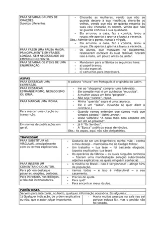 PARA SEPARAR GRUPOS DE                     -     Chorarão as mulheres, vendo que não se
ORAÇÕES.                                         guarda decoro à sua modéstia; chorarão os
Sujeitos diferentes                              velhos, vendo que não se guarda respeito às
                                                 suas cãs; chorarão os nobres, vendo que não
                                                 se guarda cortesia à sua qualidade.
                                           -     Ela arrumou a casa, fez a comida, lavou a
                                                 roupa; ele aparou a grama e lavou a varanda.
                                     Obs.:      Admite-se o ponto, nunca a vírgula.
                                           -     Ela arrumou a casa, fez a comida, lavou a
                                                 roupa. Ele aparou a grama e lavou a varanda.
PARA FAZER UMA PAUSA MAIOR,                -     Os alunos, que moravam no alojamento,
PRINCIPALMENTE EM FRASES                         resolveram escrever às suas famílias; fizeram
LONGAS, SEM NECESSIDADE DO                       isso à noite, um pouco antes do jantar.
EMPREGO DO PONTO.
PARA SEPARAR OS ITENS DE UMA               -     Mandaram para a fábrica os seguintes itens:
ENUMERAÇÃO.                                -     a) papel branco;
                                           -     b) cola especial;
                                           -     c) cartuchos para impressora.

ASPAS
PARA DESTACAR UMA                A palavra “chuva” em Português é originária do Latim.
EXPRESSÃO.
PARA DESTACAR                          -        Irei ao “shopping” comprar uma televisão.
ESTRANGEIRISMO, NEOLOGISMO             -        Ele compõe mal; é um autêntico “musicida”.
OU GÍRIA.                              -        A mulher usava um belo “peignoir”.
                                       -        Não seja “careta”, rapaz.
PARA MARCAR UMA IRONIA.                -        Minha “querida” sogra é uma jararaca.
                                       -        Ele é um “sábio”. (Quando se quer dizer o
                                                contrário.)
Para marcar uma citação ou             -        Quando vamos entender que somos mais que
transcrição.                                    simples corpos?” (John Lennon)
                                       -        Disse Sófocles: “A coisa mais bela consiste em
                                                ser útil ao próximo”.
Em nomes de publicações em          -           Já li “Os Sertões”.
geral.                              -           A “Época” publicou essas denúncias.
                                 Obs.:         As aspas, aqui, não são obrigatórias.

TRAVESSÃO
PARA SUBSTITUIR AS               -    Gostaria de ser um Engenheiro; minha mãe – contra
VÍRGULAS. principalmente              o meu desejo – matriculou-me no Colégio Militar.
com os termos explicativos.      -    Um trabalho − tua tese − foi bastante elogiado.
                                      (aposto explicativo: tua tese)
                                 -    Os operários da fábrica − os quais ninguém conhecia
                                      − fizeram uma manifestação. (oração subordinada
                                      adjetiva explicativa: os quais ninguém conhecia)
PARA INSERIR UM                  -    A miséria no Brasil – isso é vergonhoso! – atinge 50%
COMENTÁRIO DO AUTOR.                  da população.
Para pôr em destaque             -    iremos todos − e isso é indiscutível − a seu
palavras, orações, períodos.          casamento.
Para introduzir, nos diálogos,   -    Preciso de ajuda.
a fala dos interlocutores.       -    Para quê?
                                 -    Para encontrar meus óculos.

PARÊNTESES
Servem para intercalar, no texto, qualquer informação acessória. Eis algumas:
1) Qualquer indicação, de ordem explicativa      - Havia muitas pessoas na sala (eu sei
ou não, que o autor julgar importante.              porque estava lá), mas o pedido não
                                                    foi votado.
 