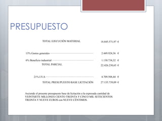 PRESUPUESTO
TOTAL EJECUCIÓN MATERIAL 18.845.571,97 €
13% Gastos generales················································· 2.449.924,36 €
6% Beneficio industrial··············································· 1.130.734,32 €
TOTAL PARCIAL 22.426.230,65 €
21% I.V.A······················································ 4.709.508,44 €
TOTAL PRESUPUESTO BASE LICITACIÓN 27.135.739,09 €
Asciende el presente presupuesto base de licitación a la expresada cantidad de
VEINTSIETE MILLONES CIENTO TREINTA Y CINCO MIL SETECIENTOS
TREINTA Y NUEVE EUROS con NUEVE CÉNTIMOS.
 