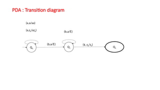PDA : Transition diagram
Q0
Q1 Q2
(b,a/ )
Ꜫ
(a,a/aa)
(a,z0/az0) (b,a/ )
Ꜫ
($, z0/z0)
 