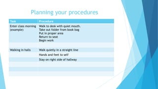 Planning your procedures
Task Procedure
Enter class morning
(example)
Walk to desk with quiet mouth.
Take out folder from book bag
Put in proper area
Return to seat
Begin work
Walking in halls Walk quietly in a straight line
Hands and feet to self
Stay on right side of hallway
 