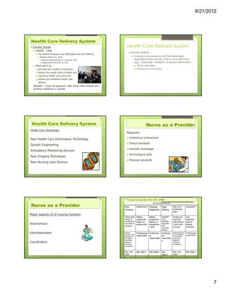 8/21/2012




 Health Care Delivery System
  Current Trends                                                     Health Care Delivery System
    OBAMA CARE
                                                                            Social Justice
      The Patient Protection and Affordable Care Act (PPACA)
        Effective March 23, 2010                                                Acting in accordance with fair treatment
         Major provisions phased in by January 2014                             regardless of economic status, race, ethnicity,
         Supplemental Provisions by 2020                                        age, citizenship, disability, or sexual orientation.
    What will it do                                                                 Ethnic disparities
      Decrease the number of uninsured                                              Affluence and Poverty
      Reduce the overall costs of health care
      Improving health care outcomes
      Update and streamline health care
      delivery
  Benefits – Cover all applicant, offer same rates despite pre-
  existing conditions or gender




 Health Care Delivery System                                                                 Nurse as a Provider
Health Care Technology:
                                                                     Requires:
                                                                         Intellectual achievement
New Health Care Information Technology
                                                                         Ethical standards
Genetic Engineering
                                                                         Scientific knowledge
Ambulatory Monitoring Devices
                                                                         Technological skills
New Imaging Techniques
                                                                         Personal standards
New Nursing Care Devices




                                                                       Scope of practice RN, LVN, CNA

 Nurse as a Provider
                                                                                                    The Nursing Process
                                                                  Data              Assessment Nursing     Goal           Plan and          Evaluation
                                                                  Collection                     Diagnosis Setting        Implement
                                                                                                                          Care
Major aspects of of nursing function:
                                                                  Gather data       Makes        Makes       Establish    Target and        Use
                                                                  based on          judgments    judgments   care         describe          objective
                                                                  competency        based on     based on    priorities   intervention      data to
Autonomous                                                        and skills of     assessment   assessmen
                                                                                                             set goals
                                                                                                             with
                                                                                                                          s and carry       assess
                                                                  caregiver
                                                                                                 t data      outcome      out plan          outcome
                                                                                                             criteria
Interdependent                                                    Shared
                                                                  function of all
                                                                                    Professional Profession Professio     Shared function
                                                                                                                          of all members
                                                                                                                                            Professional
                                                                                    responsible al           nal                            responsible
                                                                  members of                                              of the health
                                                                  the health                     responsible responsibl   care team
                                                                  care team                                  e            based on
Coordinative                                                      based on                                                individual
                                                                  individual                                              competency
                                                                  competency


                                                                  RN, LVN,          RN ONLY      RN ONLY     RN           RN, LVN,          RN ONLY
                                                                  CNA                                        ONLY         CNA




                                                                                                                                                               7
 