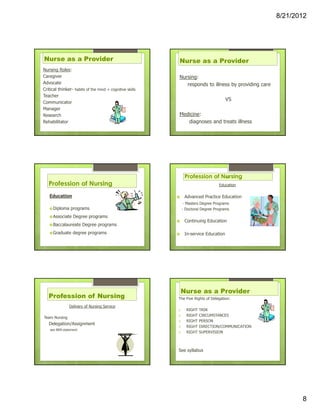 8/21/2012




Nurse as a Provider                                       Nurse as a Provider
Nursing Roles:
Caregiver                                                 Nursing:
Advocate                                                     responds to illness by providing care
Critical thinker- habits of the mind + cognitive skills
Teacher
                                                                                       VS
Communicator
Manager
Research                                                  Medicine:
Rehabilitator                                                diagnoses and treats illness




                                                                Profession of Nursing
   Profession of Nursing                                                           Education

   Education                                                    Advanced Practice Education
                                                                - Masters Degree Programs
     Diploma programs                                          - Doctoral Degree Programs
     Associate Degree programs
                                                                Continuing Education
     Baccalaureate Degree programs
     Graduate degree programs                                   In-service Education




                                                           Nurse as a Provider
   Profession of Nursing                                  The Five Rights of Delegation:

                Delivery of Nursing Service
                                                          1.     RIGHT   TASK
                                                          2.     RIGHT   CIRCUMSTANCES
Team Nursing
                                                          3.     RIGHT   PERSON
   Delegation/Assignment
                                                          4.     RIGHT   DIRECTION/COMMUNICATION
    see BRN statement
                                                          5.     RIGHT   SUPERVISION



                                                          See syllabus




                                                                                                            8
 