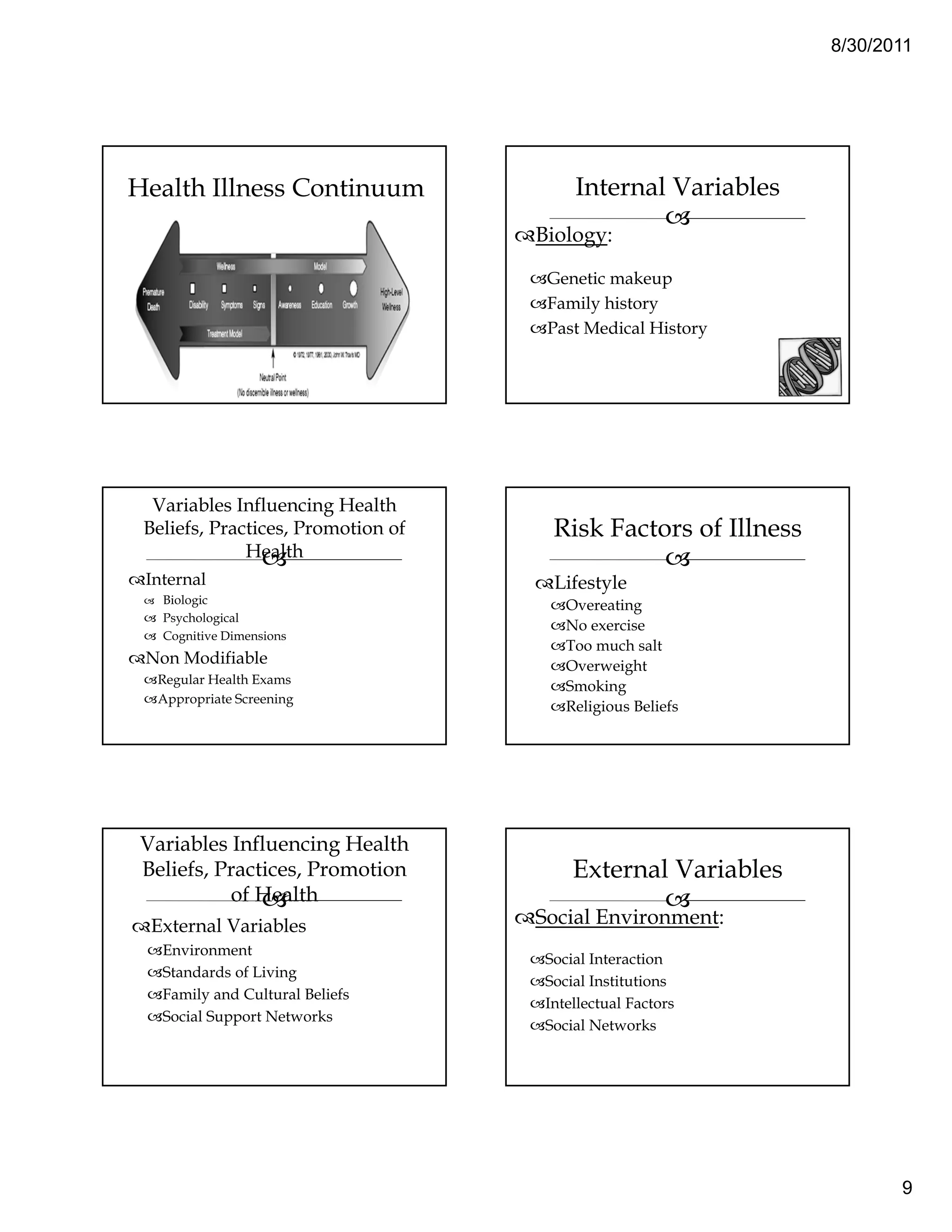 8/30/2011




Health Illness Continuum                 Internal Variables
                    :
                                    Biology:

                                     Genetic makeup
                                     Family history
                                     Past Medical History




  Variables Influencing Health
 Beliefs, Practices, Promotion of     Risk Factors of Illness
              Health
 Internal                             Lifestyle
   Biologic                             Overeating
   Psychological
                                        No exercise
   Cognitive Dimensions
                                        Too much salt
 Non Modifiable                         Overweight
  Regular Health Exams
                                        Smoking
  Appropriate Screening
                                        Religious Beliefs




Variables Influencing Health
Beliefs, Practices, Promotion            External Variables
          of Health
 External Variables                 Social Environment:
   Environment
                                     Social Interaction
   Standards of Living
                                     Social Institutions
   Family and Cultural Beliefs
                                     Intellectual Factors
   Social Support Networks
                                     Social Networks




                                                                       9
 