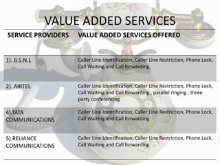 SERVICE PROVIDERS VALUE ADDED SERVICES OFFERED
1). B.S.N.L Caller Line Identification, Caller Line Restriction, Phone Lock,
Call Waiting and Call forwarding,
2). AIRTEL Caller Line Identification, Caller Line Restriction, Phone Lock,
Call Waiting and Call forwarding , parallel ringing , three
party conferencing
4).TATA
COMMUNICATIONS
Caller Line Identification, Caller Line Restriction, Phone Lock,
Call Waiting and Call forwarding
5).RELIANCE
COMMUNICATIONS
Caller Line Identification, Caller Line Restriction, Phone Lock,
Call Waiting and Call forwarding
VALUE ADDED SERVICES
 