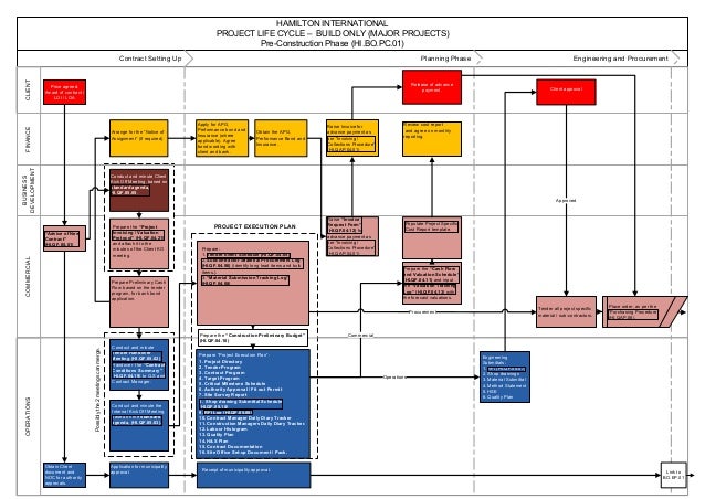 Construction Rfi Process Flow Chart