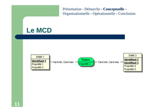 11
Le MCD
Présentation - Démarche - Conceptuelle
Conceptuelle –
Organisationnelle - Opérationnelle - Conclusion
 