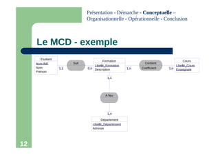 12
Le MCD - exemple
1,n
1,n
1,n
1,1
0,n
1,1
Etudiant
Num INE
Nom
Prénom
Formation
Libellé_Formation
Description
Cours
Libellé_Cours
Enseignant
Département
Libellé_Département
Adresse
Suit
A lieu
Contient
Coefficient
Présentation - Démarche - Conceptuelle
Conceptuelle –
Organisationnelle - Opérationnelle - Conclusion
 