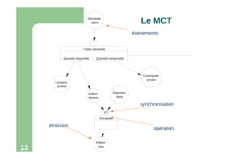 13
Demande
client
Traiter demande
Quantité disponible Quantité indisponible
Livraison
produit
Edition
facture
Paiement
client
Commande
produit
Edition
reçu
ET
Encaisser
Le MCT
événements
synchronisation
opération
émission
 