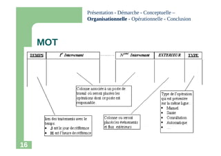 16
MOT
Présentation - Démarche - Conceptuelle –
Organisationnelle
Organisationnelle - Opérationnelle - Conclusion
 
