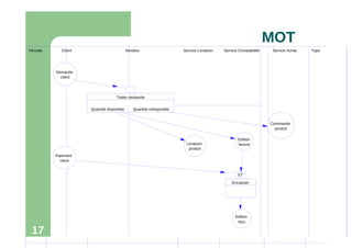 17
MOT
Période Client Vendeur Service Livraison Service Comptabilité Service Achat Type
Demande
client
Traiter demande
Quantité disponible Quantité indisponible
Livraison
produit
Edition
facture
Paiement
client
Commande
produit
Edition
reçu
ET
Encaisser
 